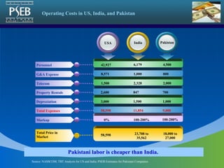 Operating Costs in US, India, and Pakistan   Source: NASSCOM; TBT Analysis for US and India; PSEB Estimates for Pakistani Companies Pakistani labor is cheaper than India.   Total Price in  Market 42,927 6,179 4,500 8,571 1,000 800 1,500 2,328 2,000 2,600 847 700 3,000 1,500 1,000 58,598 11,854 9,000 0% 100-200% 100-200% Personnel G&A Expense Telecom Property Rentals Depreciation Total Expenses Markup USA India Pakistan 58,598 23,708 to 35,562 18,000 to 27,000 