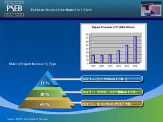 Share of Export Revenue by Type Source: PSEB, State Bank of Pakistan Pakistan Market Distributed in 3 Tiers 11 % 20 % 69 % Tier 1 — (2.5 Million USD +) Tier 2 — (250K – 2.5 Million USD) Tier 3 — (Less than 250K USD)   