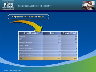37 25 Document Management 59 39 Legal Transcription 21 14 Medical Transcription 805 25 351 159 192 Total 290 Financial 240 ERP 531 Animation & Gaming 37 Mobile Content 1215 Total Projected Total Area of Expertise Source: PSEB Survey 2006 Categorical Analysis of IT Industry Expertise Wise Estimation  