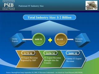Global Exports Total Industry Size: $ 2 Billion $1.4 B $600 M Pakistani IT Industry Size $ 75 M $150 M $600 M IT Export Revenue Reported by SBP IT Export Revenue Brought into the Country Global IT Export Revenue Domestic Industry Source: BearingPoint Study September 20, 2005. IT Revenue Understated – An Article by Yusuf Hussain [MD PSEB] 