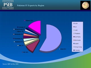 Source: SBP Jul-Dec 2005 Pakistan IT Exports by Region 