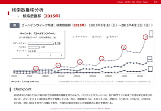 Yahoo! JAPAN Ads White PaperYahoo! JAPAN Ads White Paper
3月1日 3月6日 3月11日 3月16日 3月21日 3月26日 3月31日 4月5日 4月10日
スマートフォン パソコン タブレット
Copyright (C) 2015 Yahoo Japan Corporation. All Rights Reserved. 無断引用・転載禁止
図
検索数推移分析
- 検索数推移（2015年）
ゴールデンウイーク関連：検索数推移（2015年）（2015年3月1日（日）～2015年4月12日（日））
2015年の3月1日から4月10日までの検索数の推移を見てみよう。パソコンとタブレットは、折れ線グラフにあまり大きな変化は見られ
ないが、スマートフォンは右肩上がりで推移している。特に、検索数の「山」となっている、3月8日、3月15日、3月22日、3月29日、
4月5日、4月12日はそれぞれ日曜日であり、今後も日曜日を境とした検索数の上昇が予想される。
Checkpoint
※Yahoo!検索における各デバイス（パソコン/スマートフォン/タブレット）での検索数（2015年3月1日～2015年4月12日）
4/9
キーワード：「ゴールデンウイーク」
2.26
1.00
0.21
0 1 2 3
スマートフォン
パソコン
タブレット
キーワード：「ゴールデンウイーク」
2015年3月1日～4月12日の検索数比（倍）
 