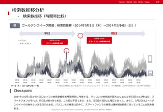 Yahoo! JAPAN Ads White PaperYahoo! JAPAN Ads White Paper
祝日
Copyright (C) 2015 Yahoo Japan Corporation. All Rights Reserved. 無断引用・転載禁止
図
検索数推移分析
- 検索数推移（時間帯比較）
ゴールデンウイーク関連：検索数推移（2014年5月1日（木）～2014年5月4日（日））
2014年の5月1日から4日にかけての検索数推移を時間帯別に考察する。パソコンの検索数が最大となるのが5月2日の12時56分、ス
マートフォンのそれは、同日22時54分である。この日は平日であり、また、翌日5月3日は土曜日であった。さらに、5月3日はゴールデ
ンウイークの後半といえる日でもある。パソコンでの検索は日中に、スマートフォンでの検索は連休開始前夜に行っていることが読み取
れる。
Checkpoint
※Yahoo!検索における各デバイス（パソコン/スマートフォン）での検索数（2014年5月1日～2014年5月4日）
5/9
5月1日
00:00
5月1日
06:00
5月1日
12:00
5月1日
18:00
5月2日
00:00
5月2日
06:00
5月2日
12:00
5月2日
18:00
5月3日
00:00
5月3日
06:00
5月3日
12:00
5月3日
18:00
5月4日
00:00
5月4日
06:00
5月4日
12:00
5月4日
18:00
パソコン
スマートフォン
2月13日 17:00－0:00
スマートフォン検索数上昇
5月2日 12:56
パソコン検索数最大値
5月2日 22:54
スマートフォン検索数最大値
平日
キーワード：「ゴールデンウイーク」
 