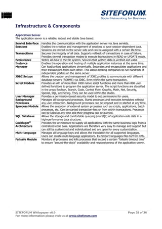 Wwmmsrtwd
DamuWntaes
SIisvenalitcShu
tSlsluratgiaunn
yLtirhs®vrinve
eorsoinwensa
nsCstaontmlA
 bFbcnhttrhta-
 a PhlcsckiornP
 u Srfevbrytcan
  s haiosgsinbe
   e uinusorteht
    iveet,fhmeen
    &pusearcgeo
    r wedcffeleg
     ieaytweaob
     c ssmrsniide
       o1oeoc na
       h(oaiboloi
       eelnamiw
       rtictr)oiutO
       p5om,gt
        t asvans
        ug,le, l
        s.iyvs
        v ibcu
        ia tsl
 mo.rGri.Iofeio
       uvgpsalod
        tc kAnorfl
        c
       dedadosS
LceepoesheiSd
omonesodwc
ggasiert,p.trrga
 F Avnucaudh
  iplvndlfmtsh,is
    e oictetyamt
       ,e uiplbstu
        d nui
        s m
   lnfnuiabehiek
Bcafewtetycok
adeviaespieaflc
 k eesnpkycrf
 u apictwgapm
     Mcrssglptpea
cektlraamiram
       ihtteiteofo
        o fo
       ssaiscvfot
        ev aa d
       fcgnswps
        tooevlste
auouapuele;s
io Arhhocoog
 n rshcooldpic
     a vtfrevdam
       ptbdrrlyslrn
        s n
         s ik
Mrurod)airfinn
yowiossuouai.
 tr loa.iamaca
 e iweskedao
  mbieGtyo.rn
       rmp,ecafe
       dntiuoeot
        ,ckclyag
SnBderonnld.z
eettsdhasstihfe
slslufnui/ucfed
 v pad.liap(ra
         o
         a sb


                      Infrastructure & Components
                      Application Server
                      The application server is a reliable, robust and stable Java based.
                      Servlet Interface     Handles the communication with the application server via Java servlets.
                      Sessions              Enables the creation and management of sessions to save session-dependent data.
                                            Sessions are stored on the server side and can be assigned with a certain life time.
                      Transactions          Secures the integrity of all data. Supports rollback of transactions in case of failure.
                                            Provides several transaction modes to execute transactions in READ or UPDATE mode.
                      Persistence           Writes all data to the file system. Secures that written data is verified and valid.
                      Instance              Enables the operation and hosting of multiple application instances at the same time.
                      Manager               Can load/unload applications dynamically. Separates and encapsulates applications and
                                            their transactions from each other. This allows hosting companies to run hundreds of
                                            independent portals on the same server.
                      JDBC Setups           Allows the creation and management of JDBC profiles to communicate with different
                                            database servers (RDBMS) via JDBC. Even within the same transaction.
                      Script Module         Provides an API of more than 1000 native script functions and more than 800 user
                                            defined functions to program the application server. The script functions are classified
                                            in the areas Boolean, Branch, Code, Control Flow, Graphic, Math, Net, Security,
                                            Special, SQL, and String. They can be used within the studio.
                      User Manager          Provides a permission-based security model to set permissions for users.
                      Background            Manages all background processes. Starts processes and executes templates without
                      Processes             any user interaction. Background processes can be stopped and re-started at any time.
                      $process Module       Allows the execution of external system processes such as scripts, applications, batch
                                            processes, etc. Can be started transaction-less or from within transactions. Processes
                                            can be killed at any time and their progress can be queried.
                      SQL Database          Allows the storage and comfortable querying (via SQL) of application-side data in a
                                            high-performance data structure.
                      Codelager®            Provides the architecture to supply all applications with the same business logic from a
                      Architecture          centralized code base. Applications are therefore very easy to manage and support but
                                            can still be customized and individualized and are open for every customization.
                      Multi-language        Manages all language keys and allows the translation for all supported languages.
                                            Users can create multi-language applications. Ex-/import languages files to/from XML.
                      Failsafe Module       Monitors all processes and kills processes that exceed a certain "failsafe timeout time"
                                            to ensure "around-the-clock" availability and responsiveness of the application server.




                      SITEFORUM Whitepaper v6.0                                                                     Page 28 of 36
                      For more information please visit us at www.siteforum.com
 