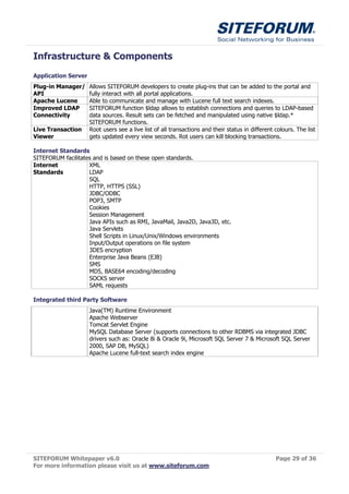 Infrastructure & Components
Application Server
Plug-in Manager/     Allows SITEFORUM developers to create plug-ins that can be added to the portal and
API                  fully interact with all portal applications.
Apache Lucene        Able to communicate and manage with Lucene full text search indexes.
Improved LDAP        SITEFORUM function $ldap allows to establish connections and queries to LDAP-based
Connectivity         data sources. Result sets can be fetched and manipulated using native $ldap.*
                     SITEFORUM functions.
Live Transaction     Root users see a live list of all transactions and their status in different colours. The list
Viewer               gets updated every view seconds. Rot users can kill blocking transactions.

Internet Standards
SITEFORUM facilitates and is based on these open standards.
Internet            XML
Standards           LDAP
                    SQL
                    HTTP, HTTPS (SSL)
                    JDBC/ODBC
                    POP3, SMTP
                    Cookies
                    Session Management
                    Java APIs such as RMI, JavaMail, Java2D, Java3D, etc.
                    Java Servlets
                    Shell Scripts in Linux/Unix/Windows environments
                    Input/Output operations on file system
                    3DES encryption
                    Enterprise Java Beans (EJB)
                    SMS
                    MD5, BASE64 encoding/decoding
                    SOCKS server
                    SAML requests

Integrated third Party Software
                     Java(TM) Runtime Environment
                     Apache Webserver
                     Tomcat Servlet Engine
                     MySQL Database Server (supports connections to other RDBMS via integrated JDBC
                     drivers such as: Oracle 8i & Oracle 9i, Microsoft SQL Server 7 & Microsoft SQL Server
                     2000, SAP DB, MySQL)
                     Apache Lucene full-text search index engine




SITEFORUM Whitepaper v6.0                                                                         Page 29 of 36
For more information please visit us at www.siteforum.com
 