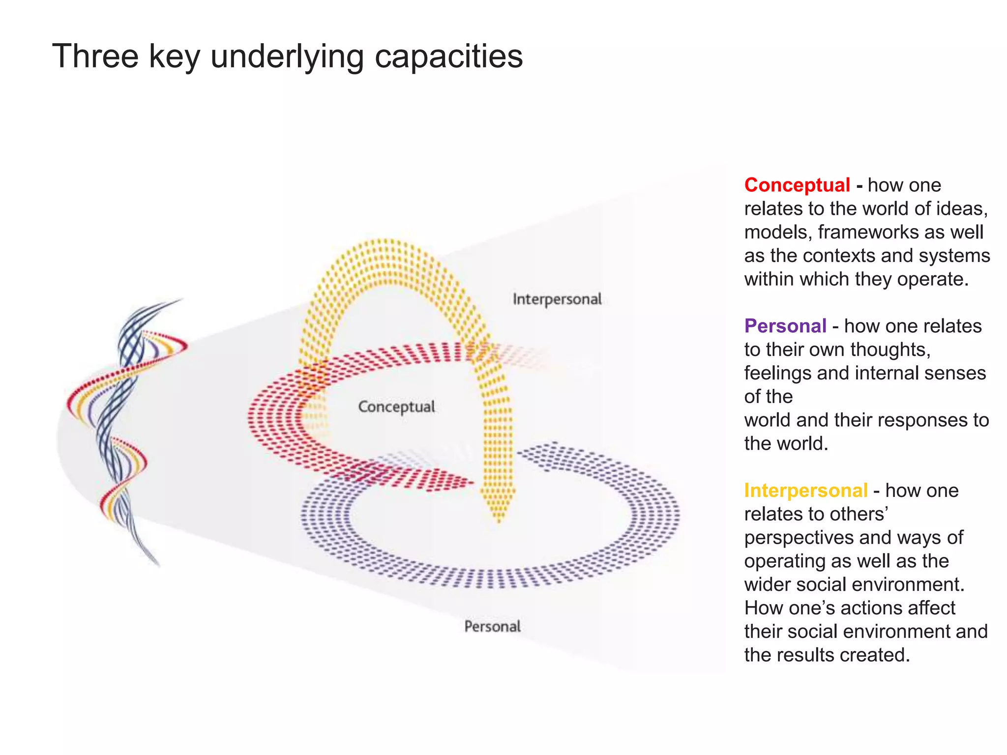 Three key underlying capacities
Conceptual - how one
relates to the world of ideas,
models, frameworks as well
as the contexts and systems
within which they operate.
Personal - how one relates
to their own thoughts,
feelings and internal senses
of the
world and their responses to
the world.
Interpersonal - how one
relates to others’
perspectives and ways of
operating as well as the
wider social environment.
How one’s actions affect
their social environment and
the results created.
 