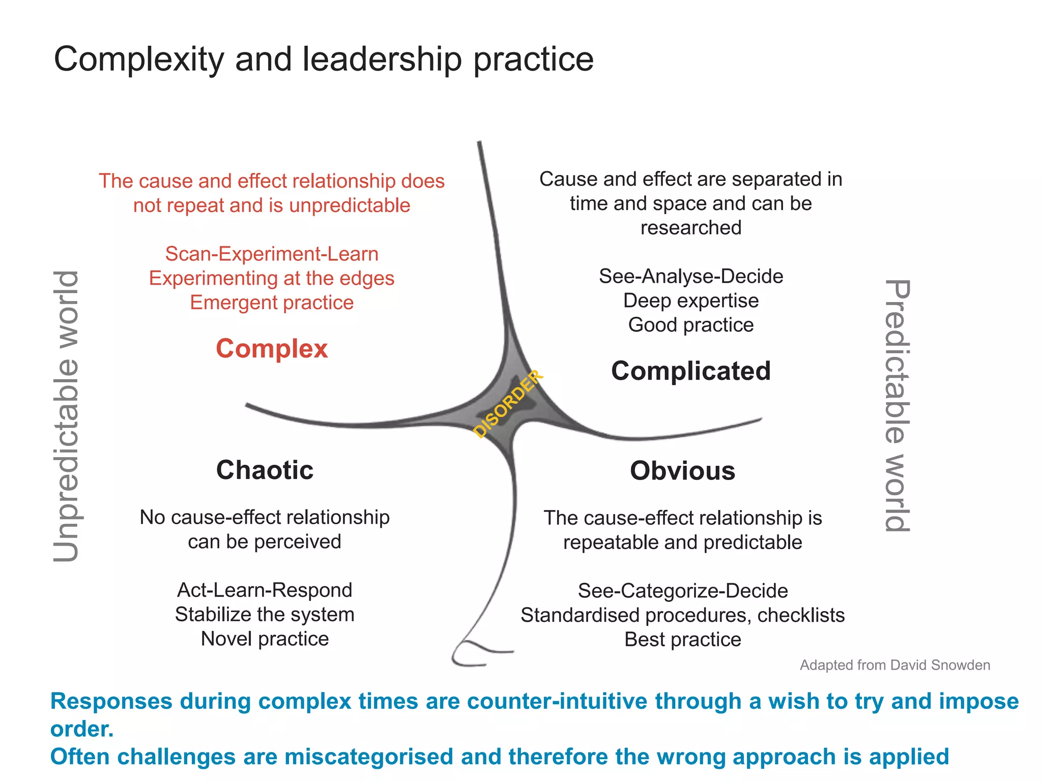 Complexity and leadership practice
Chaotic
No cause-effect relationship
can be perceived
Act-Learn-Respond
Stabilize the system
Novel practice
The cause and effect relationship does
not repeat and is unpredictable
Scan-Experiment-Learn
Experimenting at the edges
Emergent practice
Complex
Unpredictableworld
Cause and effect are separated in
time and space and can be
researched
See-Analyse-Decide
Deep expertise
Good practice
Complicated
Obvious
The cause-effect relationship is
repeatable and predictable
See-Categorize-Decide
Standardised procedures, checklists
Best practice
Predictableworld
Adapted from David Snowden
Responses during complex times are counter-intuitive through a wish to try and impose
order.
Often challenges are miscategorised and therefore the wrong approach is applied
 