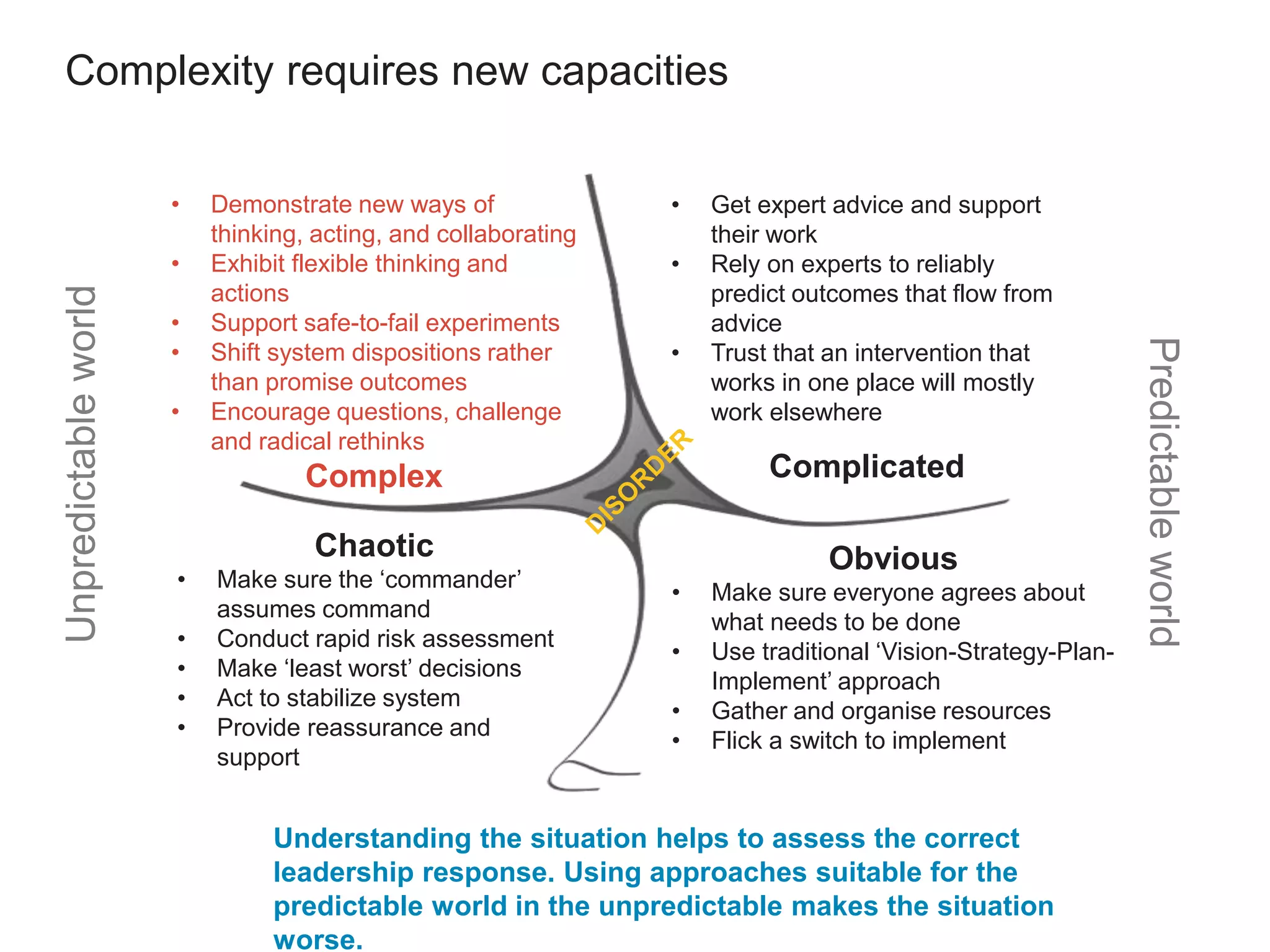 Complexity requires new capacitiesUnpredictableworld
Predictableworld
Chaotic
• Make sure the ‘commander’
assumes command
• Conduct rapid risk assessment
• Make ‘least worst’ decisions
• Act to stabilize system
• Provide reassurance and
support
• Demonstrate new ways of
thinking, acting, and collaborating
• Exhibit flexible thinking and
actions
• Support safe-to-fail experiments
• Shift system dispositions rather
than promise outcomes
• Encourage questions, challenge
and radical rethinks
Complex
• Get expert advice and support
their work
• Rely on experts to reliably
predict outcomes that flow from
advice
• Trust that an intervention that
works in one place will mostly
work elsewhere
Complicated
Obvious
• Make sure everyone agrees about
what needs to be done
• Use traditional ‘Vision-Strategy-Plan-
Implement’ approach
• Gather and organise resources
• Flick a switch to implement
Understanding the situation helps to assess the correct
leadership response. Using approaches suitable for the
predictable world in the unpredictable makes the situation
worse.
 