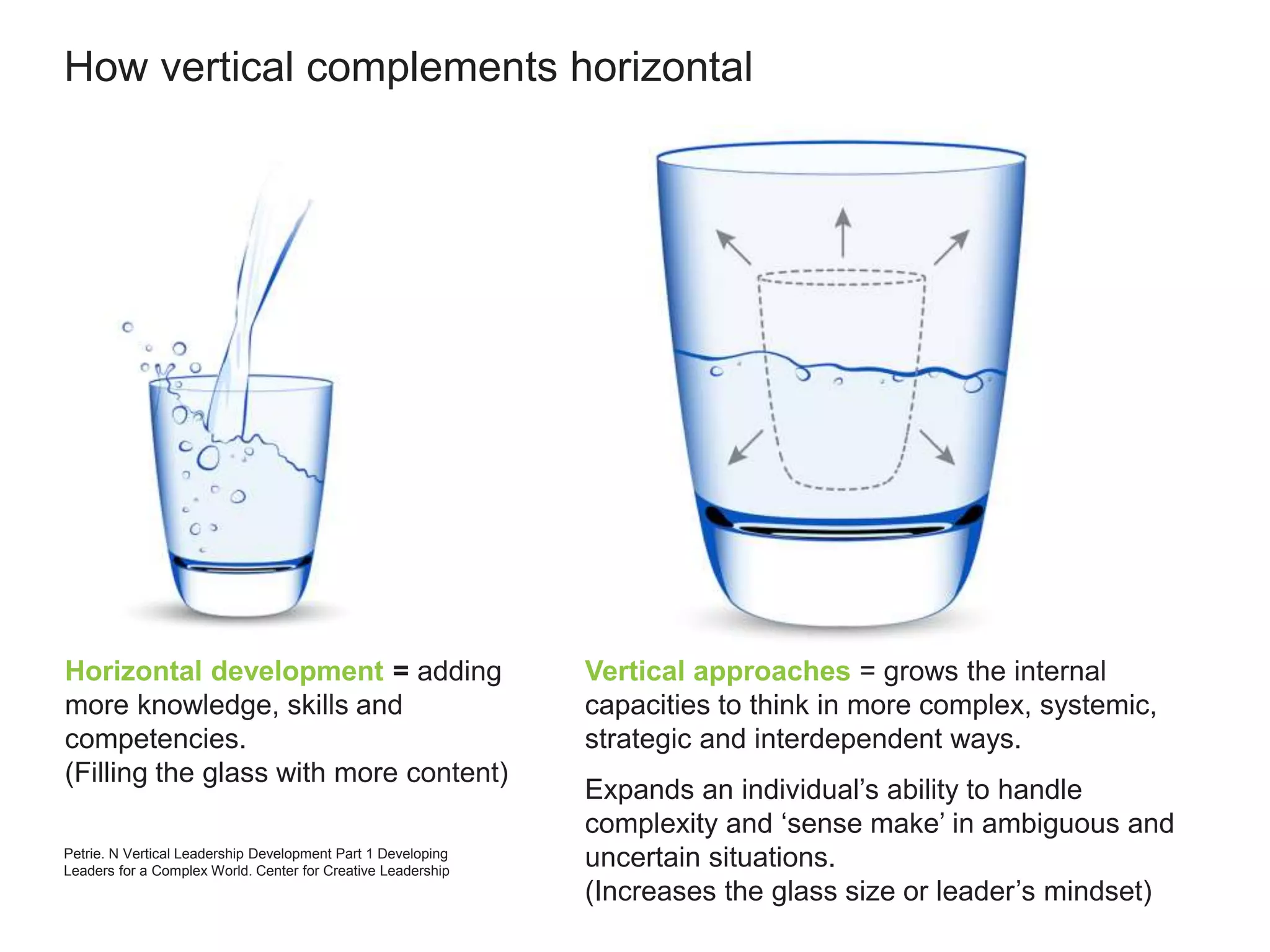 How vertical complements horizontal
Horizontal development = adding
more knowledge, skills and
competencies.
(Filling the glass with more content)
Vertical approaches = grows the internal
capacities to think in more complex, systemic,
strategic and interdependent ways.
Expands an individual’s ability to handle
complexity and ‘sense make’ in ambiguous and
uncertain situations.
(Increases the glass size or leader’s mindset)
Petrie. N Vertical Leadership Development Part 1 Developing
Leaders for a Complex World. Center for Creative Leadership
 