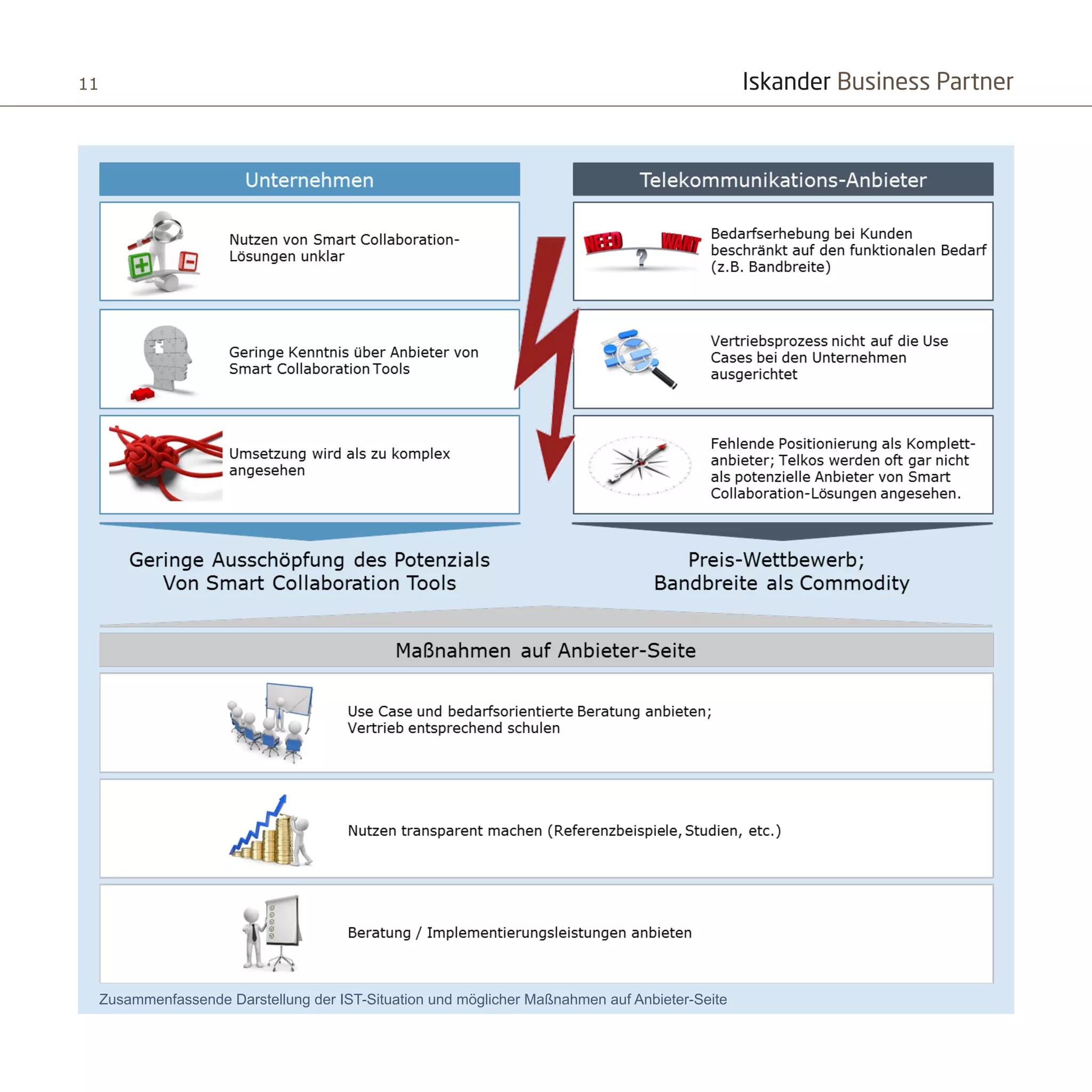 Iskander Business Partner11
Zusammenfassende Darstellung der IST-Situation und möglicher Maßnahmen auf Anbieter-Seite
 
