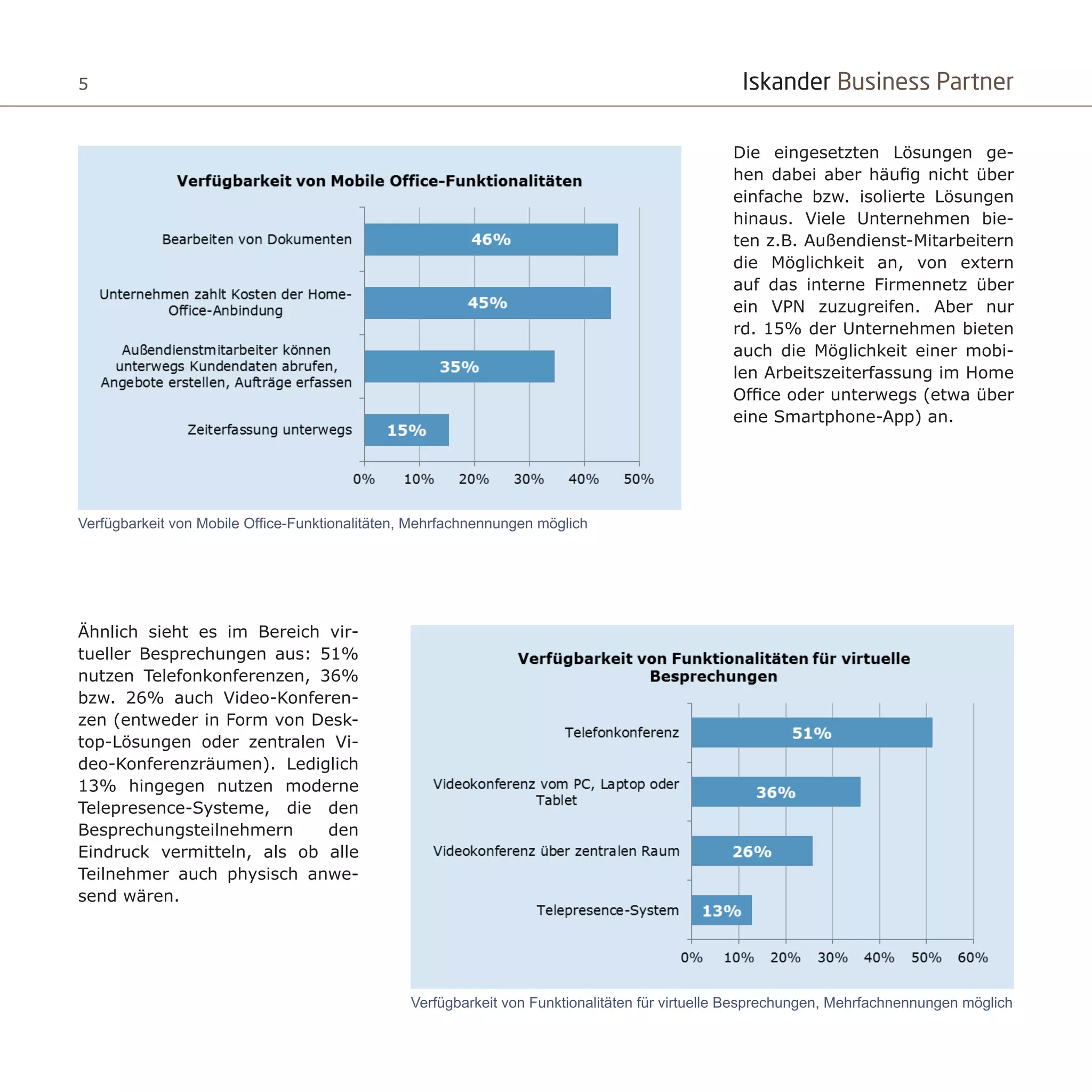 Iskander Business Partner5
Die eingesetzten Lösungen ge-
hen dabei aber häufig nicht über
einfache bzw. isolierte Lösungen
hinaus. Viele Unternehmen bie-
ten z.B. Außendienst-Mitarbeitern
die Möglichkeit an, von extern
auf das interne Firmennetz über
ein VPN zuzugreifen. Aber nur
rd. 15% der Unternehmen bieten
auch die Möglichkeit einer mobi-
len Arbeitszeiterfassung im Home
Office oder unterwegs (etwa über
eine Smartphone-App) an.
Verfügbarkeit von Mobile Office-Funktionalitäten, Mehrfachnennungen möglich
Ähnlich sieht es im Bereich vir-
tueller Besprechungen aus: 51%
nutzen Telefonkonferenzen, 36%
bzw. 26% auch Video-Konferen-
zen (entweder in Form von Desk-
top-Lösungen oder zentralen Vi-
deo-Konferenzräumen). Lediglich
13% hingegen nutzen moderne
Telepresence-Systeme, die den
Besprechungsteilnehmern den
Eindruck vermitteln, als ob alle
Teilnehmer auch physisch anwe-
send wären.
Verfügbarkeit von Funktionalitäten für virtuelle Besprechungen, Mehrfachnennungen möglich
 