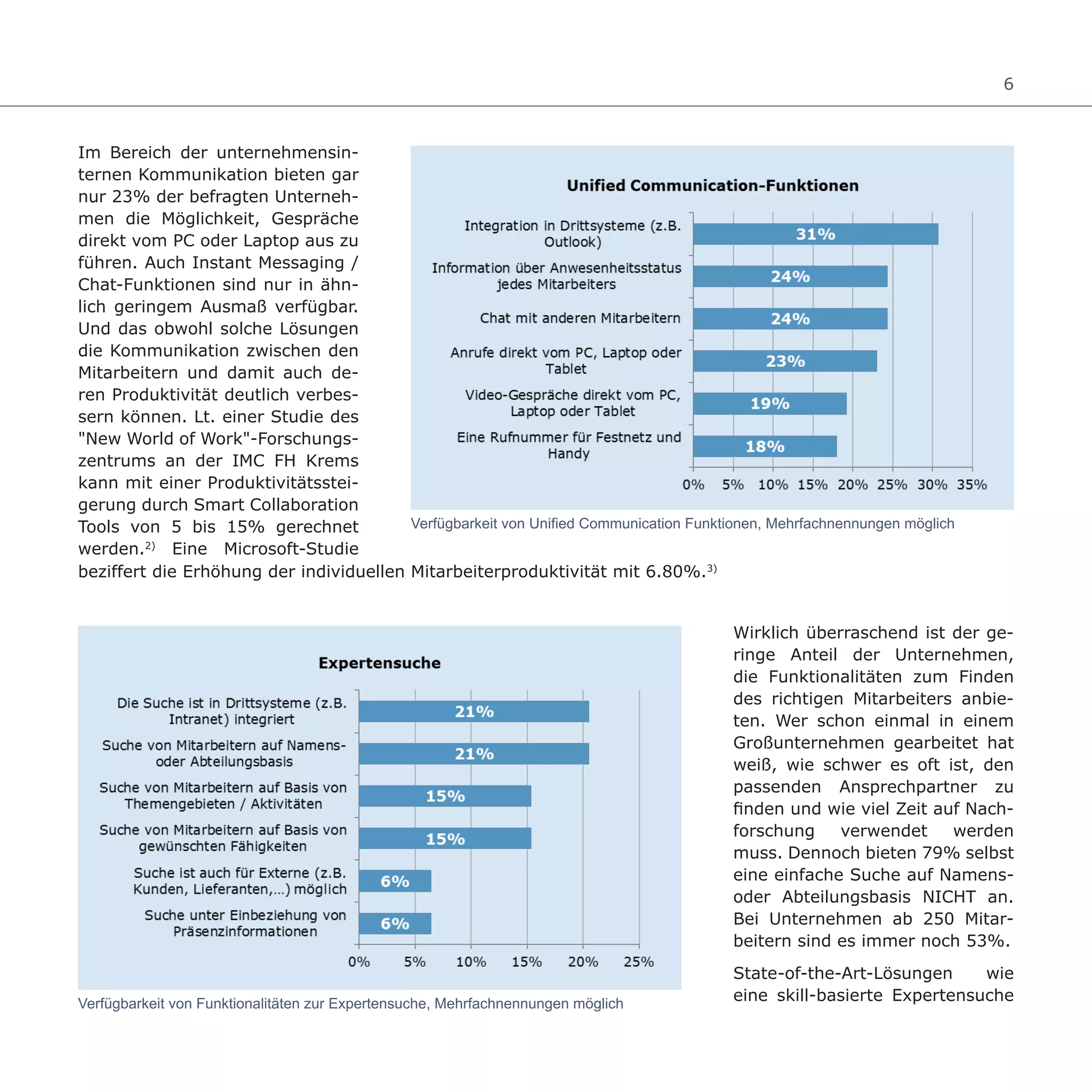 6
Im Bereich der unternehmensin-
ternen Kommunikation bieten gar
nur 23% der befragten Unterneh-
men die Möglichkeit, Gespräche
direkt vom PC oder Laptop aus zu
führen. Auch Instant Messaging /
Chat-Funktionen sind nur in ähn-
lich geringem Ausmaß verfügbar.
Und das obwohl solche Lösungen
die Kommunikation zwischen den
Mitarbeitern und damit auch de-
ren Produktivität deutlich verbes-
sern können. Lt. einer Studie des
"New World of Work"-Forschungs-
zentrums an der IMC FH Krems
kann mit einer Produktivitätsstei-
gerung durch Smart Collaboration
Tools von 5 bis 15% gerechnet
werden.2)
Eine Microsoft-Studie
Verfügbarkeit von Unified Communication Funktionen, Mehrfachnennungen möglich
Wirklich überraschend ist der ge-
ringe Anteil der Unternehmen,
die Funktionalitäten zum Finden
des richtigen Mitarbeiters anbie-
ten. Wer schon einmal in einem
Großunternehmen gearbeitet hat
weiß, wie schwer es oft ist, den
passenden Ansprechpartner zu
finden und wie viel Zeit auf Nach-
forschung verwendet werden
muss. Dennoch bieten 79% selbst
eine einfache Suche auf Namens-
oder Abteilungsbasis NICHT an.
Bei Unternehmen ab 250 Mitar-
beitern sind es immer noch 53%.
State-of-the-Art-Lösungen wie
eine skill-basierte ExpertensucheVerfügbarkeit von Funktionalitäten zur Expertensuche, Mehrfachnennungen möglich
beziffert die Erhöhung der individuellen Mitarbeiterproduktivität mit 6.80%.3)
 