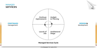 MANAGED




                  Continues         Analysis
              Improvements          & Planning


 CONTINUED                                           DESIGN &
 management                                         development



                  Launch of         Architectural
                       Site         Design




                 Managed Services Cycle

                    © whitepaper Sri Lanka 2011
 