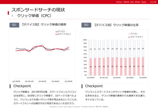 Yahoo! JAPAN Ads White PaperYahoo! JAPAN Ads White Paper
Copyright (C) 2014 Yahoo Japan Corporation. All Rights Reserved. 無断引用・転載禁止
スポンサードサーチの現状
- クリック単価（CPC）
【デバイス別】クリック単価の比率図2図1 【デバイス別】クリック単価の推移
クリック単価は、2013年9月以降、スマートフォンとパソコン
はほぼ同じ。ほぼ同じクリック単価で、10ページで述べたよ
うに、パソコンよりも高いクリック率が見込めるということは、
スマートフォンへの出稿がかなり有効であるといえるだろう。
Checkpoint
パソコンとスマートフォンのクリック単価を合算し、その
比率をみると、クリック単価の推移からも推測できる通り、
半々となっている。
Checkpoint
2013年9月 2013年12月 2014年3月 2014年6月 2014年9月
パソコン
スマートフォン
48 49 49 49 51 50 51 49 49 50 50 51 51
52 51 51 51 49 50 49 51 51 50 50 49 49
0%
10%
20%
30%
40%
50%
60%
70%
80%
90%
100%
2013年9月 2013年12月 2014年3月 2014年6月 2014年9月
パソコン
スマートフォン
11/18
 