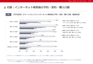 Yahoo! JAPAN Ads White PaperYahoo! JAPAN Ads White Paper
Copyright (C) 2014 Yahoo Japan Corporation. All Rights Reserved. 無断引用・転載禁止
付録：インターネット検索後の予約・契約・購入行動
【年代別別】スマートフォンでインターネット検索後の予約・契約・購入行動（複数回答）図
14/18
50.5
50.5
46.8
30.0
28.1
25.4
40.7
47.8
48.2
45.9
49.1
48.5
26.2
32.4
21.4
17.0
14.0
12.1
9.2
20.4
16.4
9.9
8.4
9.2
0％ 10％ 20％ 30％ 40％ 50％ 60％
10代（n=305）
20代（n=299）
30代（n=299）
40代（n=283）
50代（n=285）
60代以上（n=272）
検索して知りえた商品やサービスを
スマートフォンで予約・契約・購入したことがある
検索して知りえた商品やサービスを
パソコンで予約・契約・購入したことがある
検索して知りえた商品やサービスを
店頭で予約・契約・購入したことがある
検索して知りえた商品やサービスを
電話で予約・契約・購入したことがある
※プライベートでの利用でスマートフォンの利用目的を「インターネット検索」と回答した人のみの回答
※ホワイトペーパー「スマートフォンで検索した後の行動を探る。商品購入率が最も高い年代は？～個人所有のスマートフォンでの年代別
インターネット利用動向（2）」（2014年8月19日公開）より抜粋
 