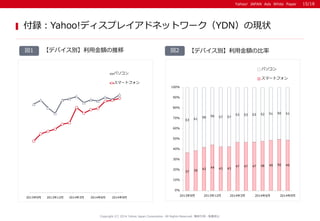 Yahoo! JAPAN Ads White PaperYahoo! JAPAN Ads White Paper
Copyright (C) 2014 Yahoo Japan Corporation. All Rights Reserved. 無断引用・転載禁止
【デバイス別】利用金額の比率
付録：Yahoo!ディスプレイアドネットワーク（YDN）の現状
【デバイス別】利用金額の推移
15/18
37 39
42 44 43 43
47 47 47 48 49 50 49
63 61
58 56 57 57
53 53 53 52 51 50 51
0%
10%
20%
30%
40%
50%
60%
70%
80%
90%
100%
2013年9月 2013年12月 2014年3月 2014年6月 2014年9月
パソコン
スマートフォン
2013年9月 2013年12月 2014年3月 2014年6月 2014年9月
パソコン
スマートフォン
図2図1
 