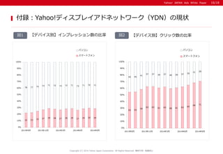 Yahoo! JAPAN Ads White PaperYahoo! JAPAN Ads White Paper
Copyright (C) 2014 Yahoo Japan Corporation. All Rights Reserved. 無断引用・転載禁止
【デバイス別】クリック数の比率
付録：Yahoo!ディスプレイアドネットワーク（YDN）の現状
【デバイス別】インプレッション数の比率
16/18
22 23 25 27 29 28 27 28 29 27 29 30 29
78 77 75 73 71 72 73 72 71 73 71 70 71
0%
10%
20%
30%
40%
50%
60%
70%
80%
90%
100%
2013年9月 2013年12月 2014年3月 2014年6月 2014年9月
パソコン
スマートフォン
55 55
59
63 63 61 63 60 61 63 65
69 71
45 45
41
37 37 39 37 40 39 37 35
31 29
0%
10%
20%
30%
40%
50%
60%
70%
80%
90%
100%
2013年9月 2013年12月 2014年3月 2014年6月 2014年9月
パソコン
スマートフォン
図2図1
 
