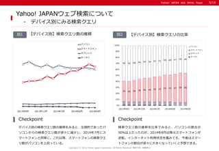 Yahoo! JAPAN Ads White PaperYahoo! JAPAN Ads White Paper
Copyright (C) 2014 Yahoo Japan Corporation. All Rights Reserved. 無断引用・転載禁止
Yahoo! JAPANウェブ検索について
- デバイス別にみる検索クエリ
【デバイス別】検索クエリの比率図2図1 【デバイス別】検索クエリ数の推移
デバイス別の検索クエリ数の推移をみると、圧倒的であったパ
ソコンからの検索クエリ数が徐々に減少し、2014年7月にス
マートフォンと同等に。これ以降、スマートフォンの検索クエ
リ数がパソコンを上回っている。
Checkpoint
検索クエリ数の推移を比率でみると、パソコンの割合が
50％以上だったのが、2014年8月以降はスマートフォンが
逆転。インターネット利用状況を鑑みても、今後はスマー
トフォンの割合が徐々に大きくなっていくと予想できる。
Checkpoint
34 34 36 38 40 40 42 43 45 45 47 50 49
59 59 58 56 54 54 52 51 49 49 47 45 46
0%
10%
20%
30%
40%
50%
60%
70%
80%
90%
100%
2013年9月 2013年12月 2014年3月 2014年6月 2014年9月
パソコン
スマートフォン
タブレット
ケータイ
2013年9月 2013年12月 2014年3月 2014年6月 2014年9月
パソコン
スマートフォン
タブレット
ケータイ
5/18
 