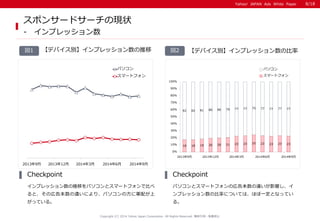 Yahoo! JAPAN Ads White PaperYahoo! JAPAN Ads White Paper
Copyright (C) 2014 Yahoo Japan Corporation. All Rights Reserved. 無断引用・転載禁止
スポンサードサーチの現状
- インプレッション数
【デバイス別】インプレッション数の比率図2図1 【デバイス別】インプレッション数の推移
インプレッション数の推移をパソコンとスマートフォンで比べ
ると、その広告本数の違いにより、パソコンの方に軍配が上
がっている。
Checkpoint
パソコンとスマートフォンの広告本数の違いが影響し、イ
ンプレッション数の比率については、ほぼ一定となってい
る。
Checkpoint
18 18 19 20 20 21 23 23 25 23 23 23 23
82 82 81 80 80 79 77 77 75 77 77 77 77
0%
10%
20%
30%
40%
50%
60%
70%
80%
90%
100%
2013年9月 2013年12月 2014年3月 2014年6月 2014年9月
パソコン
スマートフォン
2013年9月 2013年12月 2014年3月 2014年6月 2014年9月
パソコン
スマートフォン
8/18
 