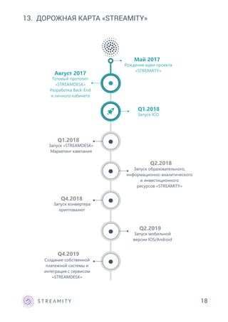 13. ДОРОЖНАЯ КАРТА «STREAMITY»
Май 2017
Август 2017
Q1.2018
Q4.2018
Q4.2019
Q1.2018
Q2.2019
Рождение идеи проекта
«STREAMITY»
Готовый прототип
«STREAMDESK»
Разработка Back-End
и личного кабинета
Запуск ICO
Q2.2018
Запуск образовательного,
информационно-аналитического
и инвестиционного
ресурсов «STREAMITY»
Запуск конвертера
криптовалют
Создание собственной
платежной системы и
интеграция с сервисом
«STREAMDESK»
Запуск «STREAMDESK»
Маркетинг кампания
Запуск мобильной
версии IOS/Android
18
 