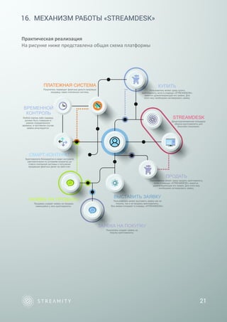 16. МЕХАНИЗМ РАБОТЫ «STREAMDESK»
Пользователь может сразу продать криптовалюту,
если в очереди «STREAMDESK» имеется,
удовлетворяющая его заявка. Для этого ему
необходимо активировать заявку.
ПРОДАТЬ
Пользователь может выставить заявку как на
покупку, так и на продажу криптовалюты.
Все заявки попадают в очередь «STREAMDESK».
ВЫСТАВИТЬ ЗАЯВКУ
Криптовалюта блокируется в смарт контракте
(автоматически по условиям конракта) до
ответа платежной системы о получении
продавцом фиатных денег на свой счет.
СМАРТ-КОНТРАКТ
Покупатель переводит фиатные деньги напрямую
продавцу через платежную систему.
ПЛАТЕЖНАЯ СИСТЕМА
Пользователь может сразу купить
криптовалюту, если в очереди «STREAMDESK»
имеется удовлетворяющая его заявка. Для
этого ему необходимо активировать заявку.
Любой платеж либо перевод
должен быть совершен в
рамках определенного
времени, в противном случае
заявка аннулируется.
Децентрализованная площадка
обмена криптовалюты для
блокчейн поколения.
КУПИТЬ
ВРЕМЕННОЙ
КОНТРОЛЬ
STREAMDESK
Покупатель создает заявку на
покупку криптовалюты.
ЗАЯВКА НА ПОКУПКУ
Продавец создает заявку на продажу
имеющейся у него криптовалюты.
ЗАЯВКА НА ПРОДАЖУ
21
Практическая реализация
На рисунке ниже представлена общая схема платформы
 