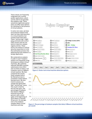 Page 12
Threats to virtual environments
These checks are frequently
integrated into runtime
packer applications, which
can be used to encapsulate
the malware code. These
sometimes legitimate packer
tools can offer many options
for checking for the presence
of virtual systems.
In some rare cases, we have
encountered malware that
does not stop code execution
in a virtual machine, but
instead sends false data.
These “red herrings” might
ping command-and-control
(C&C) servers that do not
exist or check for random
registry entries. These
tactics are meant to confuse
security researchers or trick
the automation process into
believing that the malware is a
benign application.
We conducted an analysis
in order to see if malware
authors are frequently using
techniques to detect virtual
machines. We randomly
selected 200,000 customer
submissions since 2012
and ran them on both a real
computer and on a VMware
virtual machine. We then
compared the results.
Some samples had to
be filtered out due to
unrelated crashes before
leaving traces. We also
tried to remove any
sample that generated
fake “red herring” traces.
The result is that for
the last two years, the
percentage of malware
that detects VMware
hovered around 18
percent, with a short
spike at the beginning of
2014 where it reached
28 percent. On average,
one in five malware
samples detect virtual
machines and stop
Figure 2. Packer tool virtual machine detection options
Figure 3. The percentage of malware samples that detect VMware virtual machines
per month
 