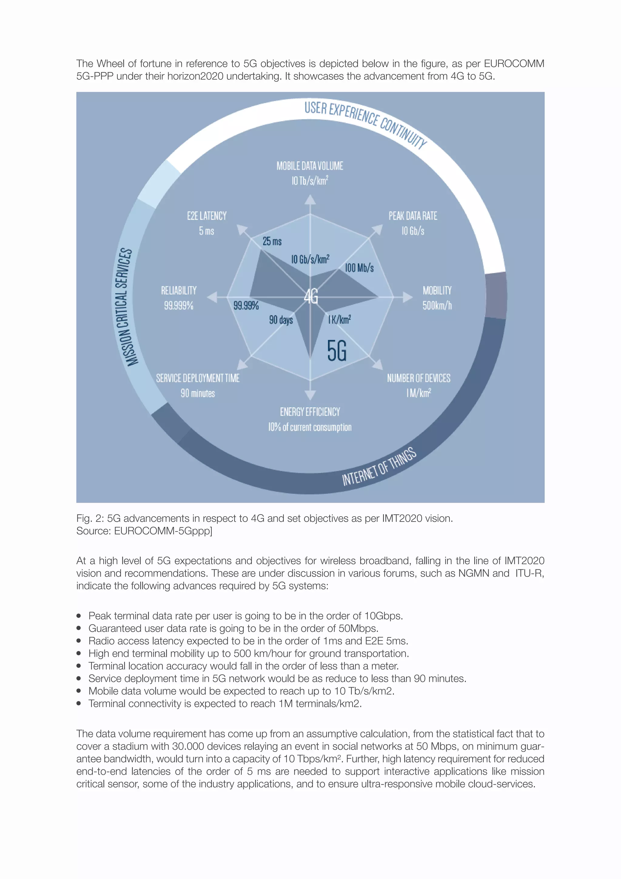 At a high level of 5G expectations and objectives for wireless broadband, falling in the line of IMT2020
vision and recommendations. These are under discussion in various forums, such as NGMN and ITU-R,
indicate the following advances required by 5G systems:
The data volume requirement has come up from an assumptive calculation, from the statistical fact that to
cover a stadium with 30.000 devices relaying an event in social networks at 50 Mbps, on minimum guar-
antee bandwidth, would turn into a capacity of 10 Tbps/km². Further, high latency requirement for reduced
end-to-end latencies of the order of 5 ms are needed to support interactive applications like mission
critical sensor, some of the industry applications, and to ensure ultra-responsive mobile cloud-services.
The Wheel of fortune in reference to 5G objectives is depicted below in the figure, as per EUROCOMM
5G-PPP under their horizon2020 undertaking. It showcases the advancement from 4G to 5G.
Fig. 2: 5G advancements in respect to 4G and set objectives as per IMT2020 vision.
Source: EUROCOMM-5Gppp]
Peak terminal data rate per user is going to be in the order of 10Gbps.
Guaranteed user data rate is going to be in the order of 50Mbps.
Radio access latency expected to be in the order of 1ms and E2E 5ms.
High end terminal mobility up to 500 km/hour for ground transportation.
Terminal location accuracy would fall in the order of less than a meter.
Service deployment time in 5G network would be as reduce to less than 90 minutes.
Mobile data volume would be expected to reach up to 10 Tb/s/km2.
Terminal connectivity is expected to reach 1M terminals/km2.
 