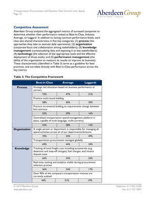 Transportation Procurement and Payment: Gain Control over Spend
Page 12




Competitive Assessment
Aberdeen Group analyzed the aggregated metrics of surveyed companies to
determine whether their performance ranked as Best-in-Class, Industry
Average, or Laggard. In addition to having common performance levels, each
class also shared characteristics in five key categories: (1) process (the
approaches they take to execute daily operations); (2) organization
(corporate focus and collaboration among stakeholders); (3) knowledge
management (contextualizing data and exposing it to key stakeholders);
(4) technology (the selection of the appropriate tools and the effective
deployment of those tools); and (5) performance management (the
ability of the organization to measure its results to improve its business).
These characteristics (identified in Table 3) serve as a guideline for best
practices, and correlate directly with Best-in-Class performance across the
key metrics.

Table 3: The Competitive Framework

                   Best-in-Class             Average              Laggards
   Process       Strategic bid allocation based on business performance of
                 carriers
                         73%                    47%                   21%
                 Practice multi-round bidding
                         58%                    40%                   30%
                 Practice incremental bidding as requirements change between
                 bid contracts
                         52%                    29%                   16%
                 Centralized transportation spend management platform in
                 place, capable of multi-language, multi-currency
                         52%                    28%                   12%
Organization A single person or department is responsible for managing all
                 spend activities across all of our departments/divisions
                         70%                    54%                   49%
                 Transportation procurement managed globally
                         69%                    44%                   34%
 Knowledge       Tracking of total freight cost including accessorials (e.g.
                 detention and stop-off charges), fuel charges, and invoice
                 dispute costs
                         64%                    54%                   33%
                 Real-time ranking and analytics visible during procurement
                 selection process
                         56%                    34%                   17%
                 Over 90% of the company's transportation invoices are
                 currently audited
                         44%                    31%                   19%

© 2010 Aberdeen Group.                                                         Telephone: 617 854 5200
www.aberdeen.com                                                                     Fax: 617 723 7897
 