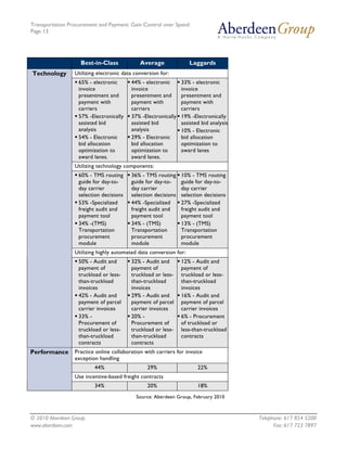 Transportation Procurement and Payment: Gain Control over Spend
Page 13




                   Best-in-Class             Average               Laggards
Technology       Utilizing electronic data conversion for:
                   65% - electronic      44% - electronic      33% - electronic
                   invoice               invoice               invoice
                   presentment and       presentment and       presentment and
                   payment with          payment with          payment with
                   carriers              carriers              carriers
                   57% -Electronically   37% -Electronically   19% -Electronically
                   assisted bid          assisted bid          assisted bid analysis
                   analysis              analysis              10% - Electronic
                   54% - Electronic      29% - Electronic      bid allocation
                   bid allocation        bid allocation        optimization to
                   optimization to       optimization to       award lanes
                   award lanes.          award lanes.
                 Utilizing technology components:
                   60% - TMS routing     36% - TMS routing     10% - TMS routing
                   guide for day-to-     guide for day-to-     guide for day-to-
                   day carrier           day carrier           day carrier
                   selection decisions   selection decisions   selection decisions
                   53% -Specialized      44% -Specialized      27% -Specialized
                   freight audit and     freight audit and     freight audit and
                   payment tool          payment tool          payment tool
                   34% -(TMS)            34% - (TMS)           13% - (TMS)
                   Transportation        Transportation        Transportation
                   procurement           procurement           procurement
                   module                module                module
                 Utilizing highly automated data conversion for:
                   50% - Audit and       32% - Audit and       12% - Audit and
                   payment of            payment of            payment of
                   truckload or less-    truckload or less-    truckload or less-
                   than-truckload        than-truckload        than-truckload
                   invoices              invoices              invoices
                   42% - Audit and       29% - Audit and       16% - Audit and
                   payment of parcel     payment of parcel     payment of parcel
                   carrier invoices      carrier invoices      carrier invoices
                   33% -                 20% -                 6% - Procurement
                   Procurement of        Procurement of        of truckload or
                   truckload or less-    truckload or less-    less-than-truckload
                   than-truckload        than-truckload        contracts
                   contracts             contracts
Performance      Practice online collaboration with carriers for invoice
                 exception handling
                         44%                    29%                   22%
                 Use incentive-based freight contracts
                         34%                    20%                   18%
                                           Source: Aberdeen Group, February 2010



© 2010 Aberdeen Group.                                                                 Telephone: 617 854 5200
www.aberdeen.com                                                                             Fax: 617 723 7897
 