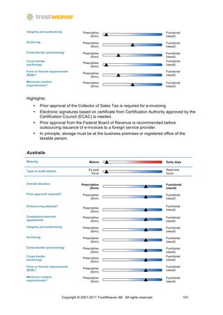 Integrity and authenticity              Prescriptive                                    Functional
                                             (form)                                     (result)

Archiving                               Prescriptive                                    Functional
                                             (form)                                     (result)

Cross-border (processing)               Prescriptive                                    Functional
                                             (form)                                     (result)
Cross border                                                                            Functional
                                        Prescriptive
(archiving)                                                                             (result)
                                             (form)
Form or format requirements                                                             Functional
                                        Prescriptive
(B2B)?                                                                                  (result)
                                             (form)
Minimum content                         Prescriptive                                    Functional
requirements?                                (form)                                     (result)



Highlights:
    •      Prior approval of the Collector of Sales Tax is required for e-invoicing.
    •      Electronic signatures based on certificate from Certification Authority approved by the
           Certification Council (ECAC) is needed.
    •      Prior approval from the Federal Board of Revenue is recommended before
           outsourcing issuance of e-invoices to a foreign service provider.
    •      In principle, storage must be at the business premises or registered office of the
           taxable person.


Australia

Maturity                                    Mature                                      Early days


Type of audit system                        Ex post                                     Real-time
                                              focus                                     focus


Overall situation                      Prescriptive                                     Functional
                                            (form)                                      (result)

Prior approval required?                Prescriptive                                    Functional
                                             (form)                                     (result)

Outsourcing allowed?                                                                    Functional
                                        Prescriptive
                                                                                        (result)
                                             (form)
Compliance-relevant                     Prescriptive                                    Functional
agreements                                   (form)                                     (result)

Integrity and authenticity              Prescriptive                                    Functional
                                             (form)                                     (result)

Archiving                               Prescriptive                                    Functional
                                             (form)                                     (result)
Cross-border (processing)               Prescriptive                                    Functional
                                             (form)                                     (result)
Cross border                                                                            Functional
                                        Prescriptive
(archiving)                                                                             (result)
                                             (form)
Form or format requirements                                                             Functional
                                        Prescriptive
(B2B)?                                                                                  (result)
                                             (form)
Minimum content                         Prescriptive                                    Functional
requirements?                                (form)                                     (result)




                           Copyright © 2001-2011 TrustWeaver AB. All rights reserved.                101
 