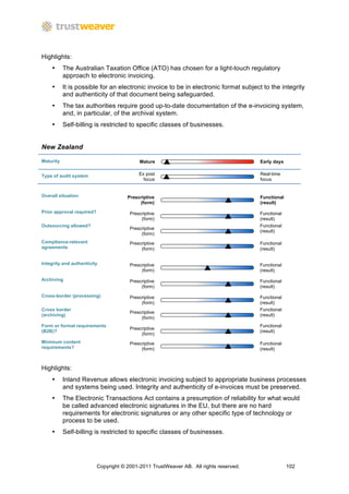 Highlights:
    •      The Australian Taxation Office (ATO) has chosen for a light-touch regulatory
           approach to electronic invoicing.
    •      It is possible for an electronic invoice to be in electronic format subject to the integrity
           and authenticity of that document being safeguarded.
    •      The tax authorities require good up-to-date documentation of the e-invoicing system,
           and, in particular, of the archival system.
    •      Self-billing is restricted to specific classes of businesses.


New Zealand

Maturity                                    Mature                                      Early days


Type of audit system                        Ex post                                     Real-time
                                              focus                                     focus


Overall situation                      Prescriptive                                     Functional
                                            (form)                                      (result)
Prior approval required?                Prescriptive                                    Functional
                                             (form)                                     (result)
Outsourcing allowed?                                                                    Functional
                                        Prescriptive
                                                                                        (result)
                                             (form)
Compliance-relevant                     Prescriptive                                    Functional
agreements                                   (form)                                     (result)


Integrity and authenticity              Prescriptive                                    Functional
                                             (form)                                     (result)

Archiving                               Prescriptive                                    Functional
                                             (form)                                     (result)
Cross-border (processing)               Prescriptive                                    Functional
                                             (form)                                     (result)
Cross border                                                                            Functional
                                        Prescriptive
(archiving)                                                                             (result)
                                             (form)
Form or format requirements                                                             Functional
                                        Prescriptive
(B2B)?                                                                                  (result)
                                             (form)
Minimum content                         Prescriptive                                    Functional
requirements?                                (form)                                     (result)



Highlights:
    •      Inland Revenue allows electronic invoicing subject to appropriate business processes
           and systems being used. Integrity and authenticity of e-invoices must be preserved.
    •      The Electronic Transactions Act contains a presumption of reliability for what would
           be called advanced electronic signatures in the EU, but there are no hard
           requirements for electronic signatures or any other specific type of technology or
           process to be used.
    •      Self-billing is restricted to specific classes of businesses.




                           Copyright © 2001-2011 TrustWeaver AB. All rights reserved.                102
 