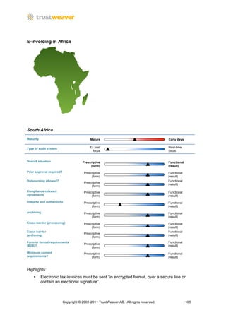 E-invoicing in Africa




South Africa

Maturity                                    Mature                                      Early days


Type of audit system                        Ex post                                     Real-time
                                              focus                                     focus


Overall situation                      Prescriptive                                     Functional
                                            (form)                                      (result)

Prior approval required?                Prescriptive                                    Functional
                                             (form)                                     (result)
Outsourcing allowed?                                                                    Functional
                                        Prescriptive
                                                                                        (result)
                                             (form)
Compliance-relevant                     Prescriptive                                    Functional
agreements                                   (form)                                     (result)
Integrity and authenticity              Prescriptive                                    Functional
                                             (form)                                     (result)
Archiving                               Prescriptive                                    Functional
                                             (form)                                     (result)

Cross-border (processing)               Prescriptive                                    Functional
                                             (form)                                     (result)
Cross border                                                                            Functional
                                        Prescriptive
(archiving)                                                                             (result)
                                             (form)
Form or format requirements                                                             Functional
                                        Prescriptive
(B2B)?                                                                                  (result)
                                             (form)
Minimum content                         Prescriptive                                    Functional
requirements?                                (form)                                     (result)



Highlights:
    •      Electronic tax invoices must be sent “in encrypted format, over a secure line or
           contain an electronic signature”.



                           Copyright © 2001-2011 TrustWeaver AB. All rights reserved.                105
 