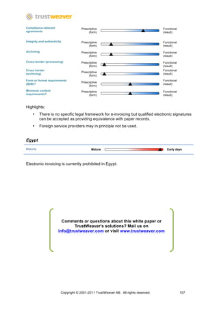 Compliance-relevant                   Prescriptive                                    Functional
agreements                                 (form)                                     (result)


Integrity and authenticity            Prescriptive                                    Functional
                                           (form)                                     (result)

Archiving                             Prescriptive                                    Functional
                                           (form)                                     (result)

Cross-border (processing)             Prescriptive                                    Functional
                                           (form)                                     (result)
Cross border                                                                          Functional
                                      Prescriptive
(archiving)                                                                           (result)
                                           (form)
Form or format requirements                                                           Functional
                                      Prescriptive
(B2B)?                                                                                (result)
                                           (form)
Minimum content                       Prescriptive                                    Functional
requirements?                              (form)                                     (result)



Highlights:
     •     There is no specific legal framework for e-invoicing but qualified electronic signatures
           can be accepted as providing equivalence with paper records.
     •     Foreign service providers may in principle not be used.


Egypt

Maturity                                     Mature                                     Early days




Electronic invoicing is currently prohibited in Egypt.




                         Comments or questions about this white paper or
                               TrustWeaver’s solutions? Mail us on
                       info@trustweaver.com or visit www.trustweaver.com




                         Copyright © 2001-2011 TrustWeaver AB. All rights reserved.                107
 