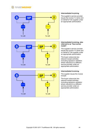 Intermediated invoicing.
                                                   The supplier’s service provider
                                                   issues the invoice “in name and
                                                   on behalf of” the supplier under
                                                   an appropriate authorization.




                                                   Intermediated invoicing; also
                                                   referred to as “four-corner
                                                   model”.
                                                   The supplier’s service provider
                                                   issues the invoice “in name and
                                                   on behalf of” the supplier under
                                                   an appropriate authorization.
                                                   The buyer outsources tax-
                                                   relevant receipt activities
                                                   (including signature validation
                                                   where relevant) to a different
                                                   service provider under an
                                                   appropriate authorization.


                                                   Intermediated invoicing.
                                                   The supplier issues the invoice
                                                   himself.
                                                   The buyer outsources tax-
                                                   relevant receipt activities
                                                   (including signature validation
                                                   where relevant) to a different
                                                   service provider under an
                                                   appropriate authorization.




Copyright © 2001-2011 TrustWeaver AB. All rights reserved.                   44
 