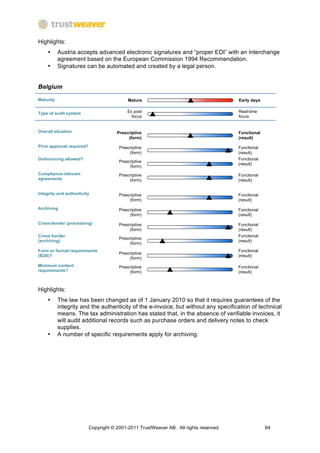 Highlights:
    •      Austria accepts advanced electronic signatures and “proper EDI” with an interchange
           agreement based on the European Commission 1994 Recommendation.
    •      Signatures can be automated and created by a legal person.


Belgium

Maturity                                    Mature                                      Early days


Type of audit system                        Ex post                                     Real-time
                                              focus                                     focus


Overall situation                      Prescriptive                                     Functional
                                            (form)                                      (result)

Prior approval required?                Prescriptive                                    Functional
                                             (form)                                     (result)
Outsourcing allowed?                                                                    Functional
                                        Prescriptive
                                                                                        (result)
                                             (form)
Compliance-relevant                     Prescriptive                                    Functional
agreements                                   (form)                                     (result)


Integrity and authenticity              Prescriptive                                    Functional
                                             (form)                                     (result)

Archiving                               Prescriptive                                    Functional
                                             (form)                                     (result)

Cross-border (processing)               Prescriptive                                    Functional
                                             (form)                                     (result)
Cross border                                                                            Functional
                                        Prescriptive
(archiving)                                                                             (result)
                                             (form)
Form or format requirements                                                             Functional
                                        Prescriptive
(B2B)?                                                                                  (result)
                                             (form)
Minimum content                         Prescriptive                                    Functional
requirements?                                (form)                                     (result)



Highlights:
    •      The law has been changed as of 1 January 2010 so that it requires guarantees of the
           integrity and the authenticity of the e-invoice, but without any specification of technical
           means. The tax administration has stated that, in the absence of verifiable invoices, it
           will audit additional records such as purchase orders and delivery notes to check
           supplies.
    •      A number of specific requirements apply for archiving.




                           Copyright © 2001-2011 TrustWeaver AB. All rights reserved.                64
 