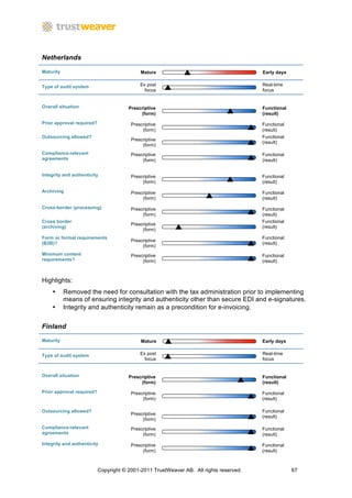 Netherlands

Maturity                                    Mature                                      Early days


Type of audit system                        Ex post                                     Real-time
                                              focus                                     focus


Overall situation                      Prescriptive                                     Functional
                                            (form)                                      (result)
Prior approval required?                Prescriptive                                    Functional
                                             (form)                                     (result)
Outsourcing allowed?                                                                    Functional
                                        Prescriptive
                                                                                        (result)
                                             (form)
Compliance-relevant                     Prescriptive                                    Functional
agreements                                   (form)                                     (result)


Integrity and authenticity              Prescriptive                                    Functional
                                             (form)                                     (result)
Archiving                               Prescriptive                                    Functional
                                             (form)                                     (result)

Cross-border (processing)               Prescriptive                                    Functional
                                             (form)                                     (result)
Cross border                                                                            Functional
                                        Prescriptive
(archiving)                                                                             (result)
                                             (form)
Form or format requirements                                                             Functional
                                        Prescriptive
(B2B)?                                                                                  (result)
                                             (form)
Minimum content                         Prescriptive                                    Functional
requirements?                                (form)                                     (result)



Highlights:
    •      Removed the need for consultation with the tax administration prior to implementing
           means of ensuring integrity and authenticity other than secure EDI and e-signatures.
    •      Integrity and authenticity remain as a precondition for e-invoicing.


Finland

Maturity                                    Mature                                      Early days


Type of audit system                        Ex post                                     Real-time
                                              focus                                     focus


Overall situation                      Prescriptive                                     Functional
                                            (form)                                      (result)

Prior approval required?                Prescriptive                                    Functional
                                             (form)                                     (result)

Outsourcing allowed?                                                                    Functional
                                        Prescriptive
                                                                                        (result)
                                             (form)
Compliance-relevant                     Prescriptive                                    Functional
agreements                                   (form)                                     (result)
Integrity and authenticity              Prescriptive                                    Functional
                                             (form)                                     (result)



                           Copyright © 2001-2011 TrustWeaver AB. All rights reserved.                67
 