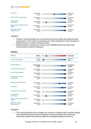 Archiving                               Prescriptive                                    Functional
                                             (form)                                     (result)

Cross-border (processing)               Prescriptive                                    Functional
                                             (form)                                     (result)
Cross border                                                                            Functional
                                        Prescriptive
(archiving)                                                                             (result)
                                             (form)
Form or format requirements                                                             Functional
                                        Prescriptive
(B2B)?                                                                                  (result)
                                             (form)
Minimum content                         Prescriptive                                    Functional
requirements?                                (form)                                     (result)



Highlights:
    •      Finland in practice accepts any e-invoicing process that meets reasonable business
           requirements. The Finnish tax authorities use means extraneous to the processes of
           taxable persons to monitor transaction flows.
    •      Requirements for storage exist, and the use of WORM devices has often been
           recommended to ensure robustness.


Sweden

Maturity                                    Mature                                      Early days


Type of audit system                        Ex post                                     Real-time
                                              focus                                     focus


Overall situation                      Prescriptive                                     Functional
                                            (form)                                      (result)
Prior approval required?                Prescriptive                                    Functional
                                             (form)                                     (result)
Outsourcing allowed?                                                                    Functional
                                        Prescriptive
                                                                                        (result)
                                             (form)
Compliance-relevant                     Prescriptive                                    Functional
agreements                                   (form)                                     (result)


Integrity and authenticity              Prescriptive                                    Functional
                                             (form)                                     (result)

Archiving                               Prescriptive                                    Functional
                                             (form)                                     (result)

Cross-border (processing)               Prescriptive                                    Functional
                                             (form)                                     (result)
Cross border                                                                            Functional
                                        Prescriptive
(archiving)                                                                             (result)
                                             (form)
Form or format requirements                                                             Functional
                                        Prescriptive
(B2B)?                                                                                  (result)
                                             (form)
Minimum content                         Prescriptive                                    Functional
requirements?                                (form)                                     (result)



Highlights:
    •      The Invoicing Directive did not trigger any inclusion in Swedish law of specific integrity
           and authenticity requirements for electronic invoicing. Existing rules concerning
           accounting material were deemed sufficient and applied equally to electronic


                           Copyright © 2001-2011 TrustWeaver AB. All rights reserved.                68
 