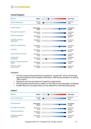 United Kingdom

Maturity                                    Mature                                      Early days


Type of audit system                        Ex post                                     Real-time
                                              focus                                     focus


Overall situation                      Prescriptive                                     Functional
                                            (form)                                      (result)
Prior approval required?                Prescriptive                                    Functional
                                             (form)                                     (result)
Outsourcing allowed?                                                                    Functional
                                        Prescriptive
                                                                                        (result)
                                             (form)
Compliance-relevant                     Prescriptive                                    Functional
agreements                                   (form)                                     (result)


Integrity and authenticity              Prescriptive                                    Functional
                                             (form)                                     (result)
Archiving                               Prescriptive                                    Functional
                                             (form)                                     (result)

Cross-border (processing)               Prescriptive                                    Functional
                                             (form)                                     (result)
Cross border                                                                            Functional
                                        Prescriptive
(archiving)                                                                             (result)
                                             (form)
Form or format requirements                                                             Functional
                                        Prescriptive
(B2B)?                                                                                  (result)
                                             (form)
Minimum content                         Prescriptive                                    Functional
requirements?                                (form)                                     (result)



Highlights:
    •      The UK accepts advanced electronic signatures, “proper EDI” with an interchange
           agreement based on the European Commission 1994 Recommendation, as well as
           “other means”.
    •      Signatures can be automated and created by a legal person.
    •      Privacy-specific requirements in relation to archiving must be separately considered.
    •      Parallel electronic and paper flows are only allowed for a defined testing period.


Ireland

Maturity                                    Mature                                      Early days


Type of audit system                        Ex post                                     Real-time
                                              focus                                     focus


Overall situation                      Prescriptive                                     Functional
                                            (form)                                      (result)

Prior approval required?                Prescriptive                                    Functional
                                             (form)                                     (result)
Outsourcing allowed?                                                                    Functional
                                        Prescriptive
                                                                                        (result)
                                             (form)
Compliance-relevant                     Prescriptive                                    Functional
agreements                                   (form)                                     (result)


                           Copyright © 2001-2011 TrustWeaver AB. All rights reserved.                70
 