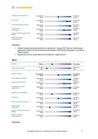 Integrity and authenticity              Prescriptive                                    Functional
                                             (form)                                     (result)
Archiving                               Prescriptive                                    Functional
                                             (form)                                     (result)
Cross-border (processing)               Prescriptive                                    Functional
                                             (form)                                     (result)
Cross border                                                                            Functional
                                        Prescriptive
(archiving)                                                                             (result)
                                             (form)
Form or format requirements                                                             Functional
                                        Prescriptive
(B2B)?                                                                                  (result)
                                             (form)
Minimum content                         Prescriptive                                    Functional
requirements?                                (form)                                     (result)



Highlights:
    •      Ireland accepts advanced electronic signatures, “proper EDI” with an interchange
           agreement based on the European Commission 1994 Recommendation, as well as
           “other means”.
    •      Signatures can be automated and created by a legal person.


Spain

Maturity                                    Mature                                      Early days


Type of audit system                        Ex post                                     Real-time
                                              focus                                     focus


Overall situation                      Prescriptive                                     Functional
                                            (form)                                      (result)
Prior approval required?                Prescriptive                                    Functional
                                             (form)                                     (result)
Outsourcing allowed?                                                                    Functional
                                        Prescriptive
                                                                                        (result)
                                             (form)
Compliance-relevant                     Prescriptive                                    Functional
agreements                                   (form)                                     (result)


Integrity and authenticity              Prescriptive                                    Functional
                                             (form)                                     (result)

Archiving                               Prescriptive                                    Functional
                                             (form)                                     (result)

Cross-border (processing)               Prescriptive                                    Functional
                                             (form)                                     (result)
Cross border                                                                            Functional
                                        Prescriptive
(archiving)                                                                             (result)
                                             (form)
Form or format requirements                                                             Functional
                                        Prescriptive
(B2B)?                                                                                  (result)
                                             (form)
Minimum content                         Prescriptive                                    Functional
requirements?                                (form)                                     (result)



Highlights:



                           Copyright © 2001-2011 TrustWeaver AB. All rights reserved.                71
 