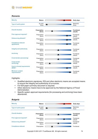 Romania

Maturity                                    Mature                                      Early days


Type of audit system                        Ex post                                     Real-time
                                              focus                                     focus


Overall situation                      Prescriptive                                     Functional
                                            (form)                                      (result)
Prior approval required?                Prescriptive                                    Functional
                                             (form)                                     (result)
Outsourcing allowed?                                                                    Functional
                                        Prescriptive
                                                                                        (result)
                                             (form)
Compliance-relevant                     Prescriptive                                    Functional
agreements                                   (form)                                     (result)


Integrity and authenticity              Prescriptive                                    Functional
                                             (form)                                     (result)
Archiving                               Prescriptive                                    Functional
                                             (form)                                     (result)

Cross-border (processing)               Prescriptive                                    Functional
                                             (form)                                     (result)
Cross border                                                                            Functional
                                        Prescriptive
(archiving)                                                                             (result)
                                             (form)
Form or format requirements                                                             Functional
                                        Prescriptive
(B2B)?                                                                                  (result)
                                             (form)
Minimum content                         Prescriptive                                    Functional
requirements?                                (form)                                     (result)



Highlights:
    •      Qualified electronic signatures, EDI and other electronic means are accepted means
           to ensure the integrity and authenticity of e-invoices.
    •      For EDI paper summary document is required.
    •      Other electronic means have to be approved by the National Agency of Fiscal
           Administration.
    •      Specific system approval requirements (for processing and archiving) have been
           abandoned.


Bulgaria

Maturity                                    Mature                                      Early days


Type of audit system                        Ex post                                     Real-time
                                              focus                                     focus


Overall situation                      Prescriptive                                     Functional
                                            (form)                                      (result)

Prior approval required?                Prescriptive                                    Functional
                                             (form)                                     (result)
Outsourcing allowed?                                                                    Functional
                                        Prescriptive
                                                                                        (result)
                                             (form)
Compliance-relevant                     Prescriptive                                    Functional


                           Copyright © 2001-2011 TrustWeaver AB. All rights reserved.                74
 