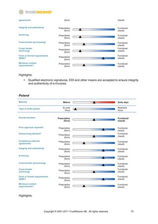 agreements                                   (form)                                     (result)


Integrity and authenticity              Prescriptive                                    Functional
                                             (form)                                     (result)

Archiving                               Prescriptive                                    Functional
                                             (form)                                     (result)

Cross-border (processing)               Prescriptive                                    Functional
                                             (form)                                     (result)
Cross border                                                                            Functional
                                        Prescriptive
(archiving)                                                                             (result)
                                             (form)
Form or format requirements                                                             Functional
                                        Prescriptive
(B2B)?                                                                                  (result)
                                             (form)
Minimum content                         Prescriptive                                    Functional
requirements?                                (form)                                     (result)



Highlights:
    •      Qualified electronic signatures, EDI and other means are accepted to ensure integrity
           and authenticity of e-invoices.



Poland

Maturity                                    Mature                                      Early days


Type of audit system                        Ex post                                     Real-time
                                              focus                                     focus


Overall situation                      Prescriptive                                     Functional
                                            (form)                                      (result)


Prior approval required?                Prescriptive                                    Functional
                                             (form)                                     (result)
Outsourcing allowed?                                                                    Functional
                                        Prescriptive
                                                                                        (result)
                                             (form)
Compliance-relevant                     Prescriptive                                    Functional
agreements                                   (form)                                     (result)

Integrity and authenticity              Prescriptive                                    Functional
                                             (form)                                     (result)

Archiving                               Prescriptive                                    Functional
                                             (form)                                     (result)

Cross-border (processing)               Prescriptive                                    Functional
                                             (form)                                     (result)
Cross border                                                                            Functional
                                        Prescriptive
(archiving)                                                                             (result)
                                             (form)
Form or format requirements                                                             Functional
                                        Prescriptive
(B2B)?                                                                                  (result)
                                             (form)
Minimum content                         Prescriptive                                    Functional
requirements?                                (form)                                     (result)



Highlights:




                           Copyright © 2001-2011 TrustWeaver AB. All rights reserved.                75
 