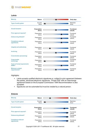 Latvia

Maturity                                    Mature                                      Early days


Type of audit system                        Ex post                                     Real-time
                                              focus                                     focus


Overall situation                      Prescriptive                                     Functional
                                            (form)                                      (result)
Prior approval required?                Prescriptive                                    Functional
                                             (form)                                     (result)
Outsourcing allowed?                                                                    Functional
                                        Prescriptive
                                                                                        (result)
                                             (form)
Compliance-relevant                     Prescriptive                                    Functional
agreements                                   (form)                                     (result)


Integrity and authenticity              Prescriptive                                    Functional
                                             (form)                                     (result)
Archiving                               Prescriptive                                    Functional
                                             (form)                                     (result)

Cross-border (processing)               Prescriptive                                    Functional
                                             (form)                                     (result)
Cross border                                                                            Functional
                                        Prescriptive
(archiving)                                                                             (result)
                                             (form)
Form or format requirements                                                             Functional
                                        Prescriptive
(B2B)?                                                                                  (result)
                                             (form)
Minimum content                         Prescriptive                                    Functional
requirements?                                (form)                                     (result)



Highlights:
    •      Latvia accepts qualified electronic signatures or, subject to prior agreement between
           the parties, advanced electronic signatures. “Proper EDI” with an interchange
           agreement based on the European Commission 1994 Recommendation is also
           accepted.
    •      Signatures can be automated but must be created by a natural person.



Estonia

Maturity                                    Mature                                      Early days


Type of audit system                        Ex post                                     Real-time
                                              focus                                     focus


Overall situation                      Prescriptive                                     Functional
                                            (form)                                      (result)
Prior approval required?                Prescriptive                                    Functional
                                             (form)                                     (result)
Outsourcing allowed?                                                                    Functional
                                        Prescriptive
                                                                                        (result)
                                             (form)
Compliance-relevant                     Prescriptive                                    Functional
agreements                                   (form)                                     (result)


                           Copyright © 2001-2011 TrustWeaver AB. All rights reserved.                77
 