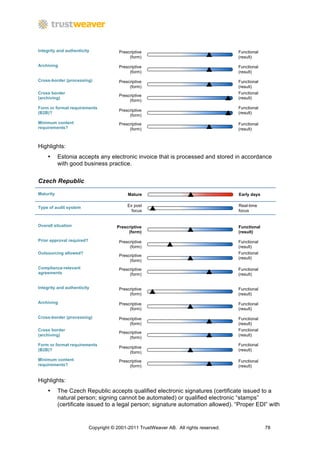 Integrity and authenticity              Prescriptive                                    Functional
                                             (form)                                     (result)
Archiving                               Prescriptive                                    Functional
                                             (form)                                     (result)
Cross-border (processing)               Prescriptive                                    Functional
                                             (form)                                     (result)
Cross border                                                                            Functional
                                        Prescriptive
(archiving)                                                                             (result)
                                             (form)
Form or format requirements                                                             Functional
                                        Prescriptive
(B2B)?                                                                                  (result)
                                             (form)
Minimum content                         Prescriptive                                    Functional
requirements?                                (form)                                     (result)



Highlights:
    •      Estonia accepts any electronic invoice that is processed and stored in accordance
           with good business practice.


Czech Republic

Maturity                                    Mature                                      Early days


Type of audit system                        Ex post                                     Real-time
                                              focus                                     focus


Overall situation                      Prescriptive                                     Functional
                                            (form)                                      (result)

Prior approval required?                Prescriptive                                    Functional
                                             (form)                                     (result)
Outsourcing allowed?                                                                    Functional
                                        Prescriptive
                                                                                        (result)
                                             (form)
Compliance-relevant                     Prescriptive                                    Functional
agreements                                   (form)                                     (result)


Integrity and authenticity              Prescriptive                                    Functional
                                             (form)                                     (result)

Archiving                               Prescriptive                                    Functional
                                             (form)                                     (result)
Cross-border (processing)               Prescriptive                                    Functional
                                             (form)                                     (result)
Cross border                                                                            Functional
                                        Prescriptive
(archiving)                                                                             (result)
                                             (form)
Form or format requirements                                                             Functional
                                        Prescriptive
(B2B)?                                                                                  (result)
                                             (form)
Minimum content                         Prescriptive                                    Functional
requirements?                                (form)                                     (result)


Highlights:
    •      The Czech Republic accepts qualified electronic signatures (certificate issued to a
           natural person; signing cannot be automated) or qualified electronic “stamps”
           (certificate issued to a legal person; signature automation allowed). “Proper EDI” with


                           Copyright © 2001-2011 TrustWeaver AB. All rights reserved.                78
 