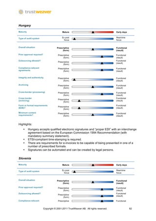 Hungary

Maturity                                    Mature                                      Early days


Type of audit system                        Ex post                                     Real-time
                                              focus                                     focus


Overall situation                      Prescriptive                                     Functional
                                            (form)                                      (result)
Prior approval required?                Prescriptive                                    Functional
                                             (form)                                     (result)
Outsourcing allowed?                                                                    Functional
                                        Prescriptive
                                                                                        (result)
                                             (form)
Compliance-relevant                     Prescriptive                                    Functional
agreements                                   (form)                                     (result)


Integrity and authenticity              Prescriptive                                    Functional
                                             (form)                                     (result)
Archiving                               Prescriptive                                    Functional
                                             (form)                                     (result)

Cross-border (processing)               Prescriptive                                    Functional
                                             (form)                                     (result)
Cross border                                                                            Functional
                                        Prescriptive
(archiving)                                                                             (result)
                                             (form)
Form or format requirements                                                             Functional
                                        Prescriptive
(B2B)?                                                                                  (result)
                                             (form)
Minimum content                         Prescriptive                                    Functional
requirements?                                (form)                                     (result)



Highlights:
    •      Hungary accepts qualified electronic signatures and “proper EDI” with an interchange
           agreement based on the European Commission 1994 Recommendation (with
           mandatory summary statement).
    •      ETSI-compliant time-stamping is required.
    •      There are requirements for e-invoices to be capable of being presented in one of a
           number of prescribed formats.
    •      Signatures can be automated and can be created by legal persons.


Slovenia

Maturity                                    Mature                                      Early days


Type of audit system                        Ex post                                     Real-time
                                              focus                                     focus


Overall situation                      Prescriptive                                     Functional
                                            (form)                                      (result)

Prior approval required?                Prescriptive                                    Functional
                                             (form)                                     (result)
Outsourcing allowed?                                                                    Functional
                                        Prescriptive
                                                                                        (result)
                                             (form)
Compliance-relevant                     Prescriptive                                    Functional


                           Copyright © 2001-2011 TrustWeaver AB. All rights reserved.                82
 