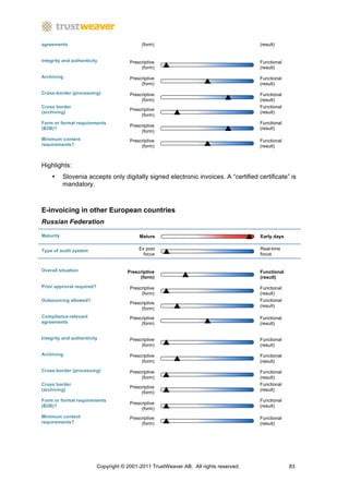 agreements                                   (form)                                     (result)


Integrity and authenticity              Prescriptive                                    Functional
                                             (form)                                     (result)

Archiving                               Prescriptive                                    Functional
                                             (form)                                     (result)

Cross-border (processing)               Prescriptive                                    Functional
                                             (form)                                     (result)
Cross border                                                                            Functional
                                        Prescriptive
(archiving)                                                                             (result)
                                             (form)
Form or format requirements                                                             Functional
                                        Prescriptive
(B2B)?                                                                                  (result)
                                             (form)
Minimum content                         Prescriptive                                    Functional
requirements?                                (form)                                     (result)



Highlights:
    •      Slovenia accepts only digitally signed electronic invoices. A “certified certificate” is
           mandatory.



E-invoicing in other European countries
Russian Federation

Maturity                                    Mature                                      Early days


Type of audit system                        Ex post                                     Real-time
                                              focus                                     focus


Overall situation                      Prescriptive                                     Functional
                                            (form)                                      (result)

Prior approval required?                Prescriptive                                    Functional
                                             (form)                                     (result)
Outsourcing allowed?                                                                    Functional
                                        Prescriptive
                                                                                        (result)
                                             (form)
Compliance-relevant                     Prescriptive                                    Functional
agreements                                   (form)                                     (result)


Integrity and authenticity              Prescriptive                                    Functional
                                             (form)                                     (result)

Archiving                               Prescriptive                                    Functional
                                             (form)                                     (result)
Cross-border (processing)               Prescriptive                                    Functional
                                             (form)                                     (result)
Cross border                                                                            Functional
                                        Prescriptive
(archiving)                                                                             (result)
                                             (form)
Form or format requirements                                                             Functional
                                        Prescriptive
(B2B)?                                                                                  (result)
                                             (form)
Minimum content                         Prescriptive                                    Functional
requirements?                                (form)                                     (result)




                           Copyright © 2001-2011 TrustWeaver AB. All rights reserved.                83
 