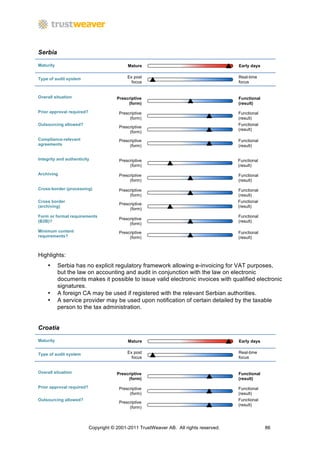 Serbia

Maturity                                    Mature                                      Early days


Type of audit system                        Ex post                                     Real-time
                                              focus                                     focus


Overall situation                      Prescriptive                                     Functional
                                            (form)                                      (result)
Prior approval required?                Prescriptive                                    Functional
                                             (form)                                     (result)
Outsourcing allowed?                                                                    Functional
                                        Prescriptive
                                                                                        (result)
                                             (form)
Compliance-relevant                     Prescriptive                                    Functional
agreements                                   (form)                                     (result)


Integrity and authenticity              Prescriptive                                    Functional
                                             (form)                                     (result)
Archiving                               Prescriptive                                    Functional
                                             (form)                                     (result)

Cross-border (processing)               Prescriptive                                    Functional
                                             (form)                                     (result)
Cross border                                                                            Functional
                                        Prescriptive
(archiving)                                                                             (result)
                                             (form)
Form or format requirements                                                             Functional
                                        Prescriptive
(B2B)?                                                                                  (result)
                                             (form)
Minimum content                         Prescriptive                                    Functional
requirements?                                (form)                                     (result)



Highlights:
    •      Serbia has no explicit regulatory framework allowing e-invoicing for VAT purposes,
           but the law on accounting and audit in conjunction with the law on electronic
           documents makes it possible to issue valid electronic invoices with qualified electronic
           signatures.
    •      A foreign CA may be used if registered with the relevant Serbian authorities.
    •      A service provider may be used upon notification of certain detailed by the taxable
           person to the tax administration.


Croatia

Maturity                                    Mature                                      Early days


Type of audit system                        Ex post                                     Real-time
                                              focus                                     focus


Overall situation                      Prescriptive                                     Functional
                                            (form)                                      (result)

Prior approval required?                Prescriptive                                    Functional
                                             (form)                                     (result)
Outsourcing allowed?                                                                    Functional
                                        Prescriptive
                                                                                        (result)
                                             (form)



                           Copyright © 2001-2011 TrustWeaver AB. All rights reserved.                86
 