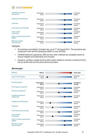 Compliance-relevant                     Prescriptive                                    Functional
agreements                                   (form)                                     (result)


Integrity and authenticity              Prescriptive                                    Functional
                                             (form)                                     (result)

Archiving                               Prescriptive                                    Functional
                                             (form)                                     (result)

Cross-border (processing)               Prescriptive                                    Functional
                                             (form)                                     (result)
Cross border                                                                            Functional
                                        Prescriptive
(archiving)                                                                             (result)
                                             (form)
Form or format requirements                                                             Functional
                                        Prescriptive
(B2B)?                                                                                  (result)
                                             (form)
Minimum content                         Prescriptive                                    Functional
requirements?                                (form)                                     (result)

Highlights:
    •      E-invoicing is permitted in Croatian law, as of 1st of August 2011. The provisions are
           construed in line with EU Directives 2006/112 and 2010/45.
    •      Certified electronic signatures, EDI and any other methods are accepted means to
           ensure integrity and authenticity of e-invoices.
    •      Issuance, sending, receipt and any other action related to invoices in electronic form
           can be performed via third party service providers.


Montenegro

Maturity                                    Mature                                      Early days


Type of audit system                        Ex post                                     Real-time
                                              focus                                     focus


Overall situation                      Prescriptive                                     Functional
                                            (form)                                      (result)
Prior approval required?                Prescriptive                                    Functional
                                             (form)                                     (result)
Outsourcing allowed?                                                                    Functional
                                        Prescriptive
                                                                                        (result)
                                             (form)
Compliance-relevant                     Prescriptive                                    Functional
agreements                                   (form)                                     (result)


Integrity and authenticity              Prescriptive                                    Functional
                                             (form)                                     (result)
Archiving                               Prescriptive                                    Functional
                                             (form)                                     (result)

Cross-border (processing)               Prescriptive                                    Functional
                                             (form)                                     (result)
Cross border                                                                            Functional
                                        Prescriptive
(archiving)                                                                             (result)
                                             (form)
Form or format requirements                                                             Functional
                                        Prescriptive
(B2B)?                                                                                  (result)
                                             (form)
Minimum content                         Prescriptive                                    Functional
requirements?                                (form)                                     (result)



                           Copyright © 2001-2011 TrustWeaver AB. All rights reserved.                87
 
