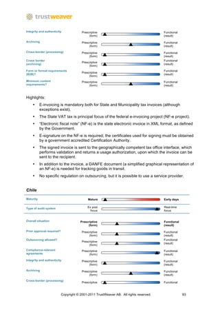 Integrity and authenticity              Prescriptive                                    Functional
                                             (form)                                     (result)

Archiving                               Prescriptive                                    Functional
                                             (form)                                     (result)

Cross-border (processing)               Prescriptive                                    Functional
                                             (form)                                     (result)
Cross border                                                                            Functional
                                        Prescriptive
(archiving)                                                                             (result)
                                             (form)
Form or format requirements                                                             Functional
                                        Prescriptive
(B2B)?                                                                                  (result)
                                             (form)
Minimum content                         Prescriptive                                    Functional
requirements?                                (form)                                     (result)



Highlights:
    •      E-invoicing is mandatory both for State and Municipality tax invoices (although
           exceptions exist).
    •      The State VAT tax is principal focus of the federal e-invoicing project (NF-e project).
    •      “Electronic fiscal note” (NF-e) is the state electronic invoice in XML format, as defined
           by the Government.
    •      E-signature on the NF-e is required; the certificates used for signing must be obtained
           by a government accredited Certification Authority.
    •      The signed invoice is sent to the geographically competent tax office interface, which
           performs validation and returns a usage authorization, upon which the invoice can be
           sent to the recipient.
    •      In addition to the invoice, a DANFE document (a simplified graphical representation of
           an NF-e) is needed for tracking goods in transit.
    •      No specific regulation on outsourcing, but it is possible to use a service provider.


Chile

Maturity                                    Mature                                      Early days


Type of audit system                        Ex post                                     Real-time
                                              focus                                     focus


Overall situation                      Prescriptive                                     Functional
                                            (form)                                      (result)

Prior approval required?                Prescriptive                                    Functional
                                             (form)                                     (result)
Outsourcing allowed?                                                                    Functional
                                        Prescriptive
                                                                                        (result)
                                             (form)
Compliance-relevant                     Prescriptive                                    Functional
agreements                                   (form)                                     (result)

Integrity and authenticity              Prescriptive                                    Functional
                                             (form)                                     (result)

Archiving                               Prescriptive                                    Functional
                                             (form)                                     (result)

Cross-border (processing)
                                        Prescriptive                                    Functional



                           Copyright © 2001-2011 TrustWeaver AB. All rights reserved.                93
 