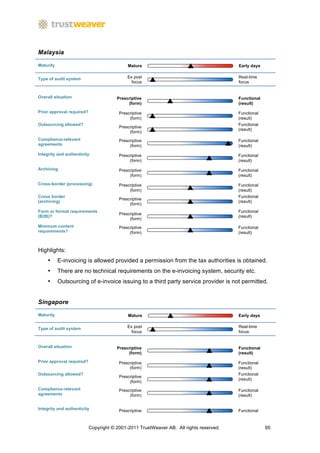 Malaysia

Maturity                                    Mature                                      Early days


Type of audit system                        Ex post                                     Real-time
                                              focus                                     focus


Overall situation                      Prescriptive                                     Functional
                                            (form)                                      (result)
Prior approval required?                Prescriptive                                    Functional
                                             (form)                                     (result)
Outsourcing allowed?                                                                    Functional
                                        Prescriptive
                                                                                        (result)
                                             (form)
Compliance-relevant                     Prescriptive                                    Functional
agreements                                   (form)                                     (result)

Integrity and authenticity              Prescriptive                                    Functional
                                             (form)                                     (result)
Archiving                               Prescriptive                                    Functional
                                             (form)                                     (result)
Cross-border (processing)               Prescriptive                                    Functional
                                             (form)                                     (result)
Cross border                                                                            Functional
                                        Prescriptive
(archiving)                                                                             (result)
                                             (form)
Form or format requirements                                                             Functional
                                        Prescriptive
(B2B)?                                                                                  (result)
                                             (form)
Minimum content                         Prescriptive                                    Functional
requirements?                                (form)                                     (result)



Highlights:
    •      E-invoicing is allowed provided a permission from the tax authorities is obtained.
    •      There are no technical requirements on the e-invoicing system, security etc.
    •      Outsourcing of e-invoice issuing to a third party service provider is not permitted.


Singapore

Maturity                                    Mature                                      Early days


Type of audit system                        Ex post                                     Real-time
                                              focus                                     focus


Overall situation                      Prescriptive                                     Functional
                                            (form)                                      (result)

Prior approval required?                Prescriptive                                    Functional
                                             (form)                                     (result)
Outsourcing allowed?                                                                    Functional
                                        Prescriptive
                                                                                        (result)
                                             (form)
Compliance-relevant                     Prescriptive                                    Functional
agreements                                   (form)                                     (result)


Integrity and authenticity              Prescriptive                                    Functional



                           Copyright © 2001-2011 TrustWeaver AB. All rights reserved.                95
 
