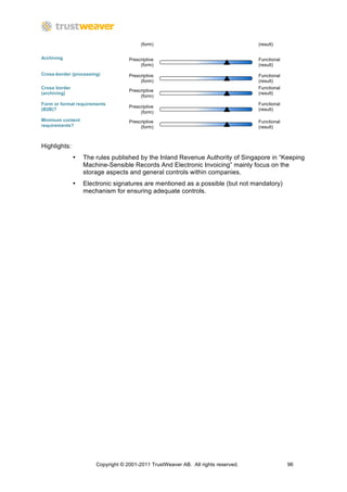 (form)                                     (result)

Archiving                           Prescriptive                                    Functional
                                         (form)                                     (result)

Cross-border (processing)           Prescriptive                                    Functional
                                         (form)                                     (result)
Cross border                                                                        Functional
                                    Prescriptive
(archiving)                                                                         (result)
                                         (form)
Form or format requirements                                                         Functional
                                    Prescriptive
(B2B)?                                                                              (result)
                                         (form)
Minimum content                     Prescriptive                                    Functional
requirements?                            (form)                                     (result)



Highlights:
               •   The rules published by the Inland Revenue Authority of Singapore in “Keeping
                   Machine-Sensible Records And Electronic Invoicing” mainly focus on the
                   storage aspects and general controls within companies.
               •   Electronic signatures are mentioned as a possible (but not mandatory)
                   mechanism for ensuring adequate controls.




                       Copyright © 2001-2011 TrustWeaver AB. All rights reserved.                96
 